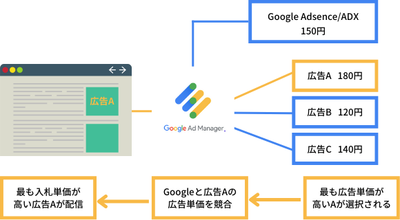 Google ad Manager